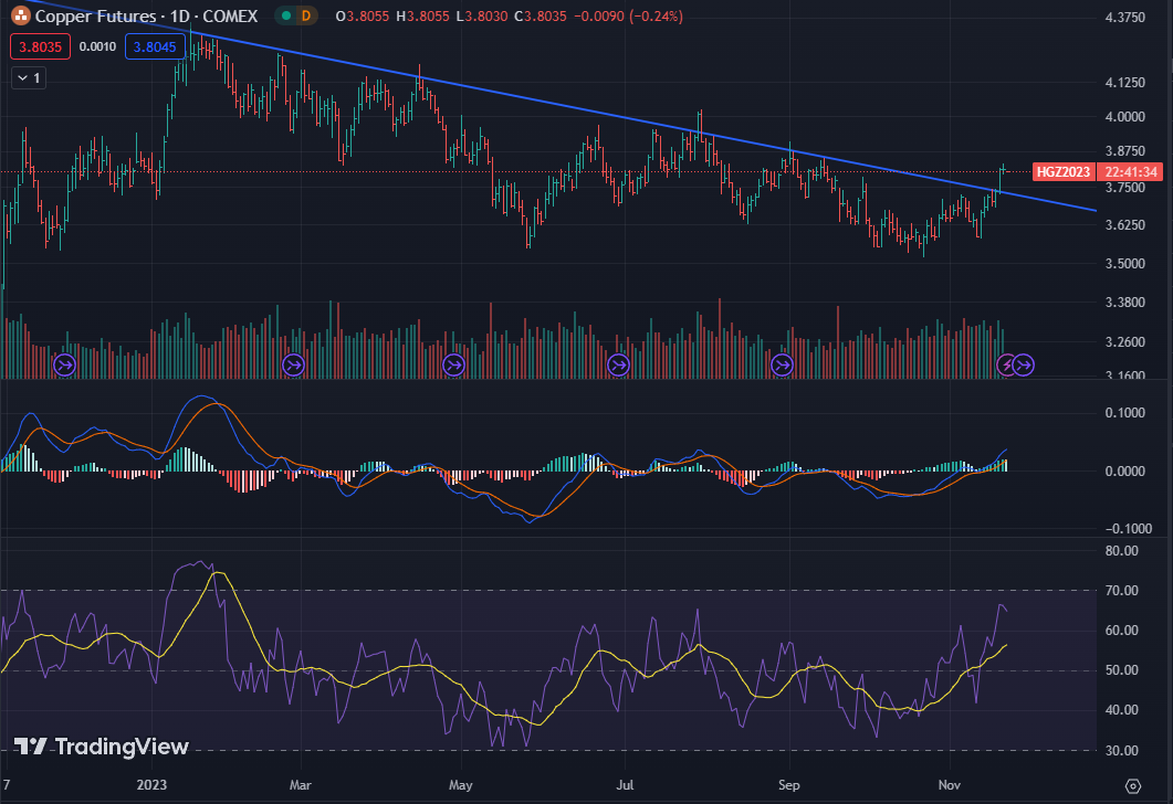 Unearthing Opportunities The Copper Surge Amidst Global Shifts
